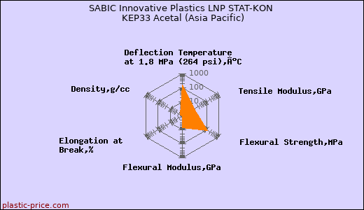 SABIC Innovative Plastics LNP STAT-KON KEP33 Acetal (Asia Pacific)