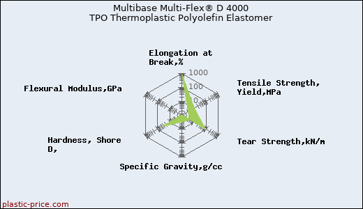 Multibase Multi-Flex® D 4000 TPO Thermoplastic Polyolefin Elastomer