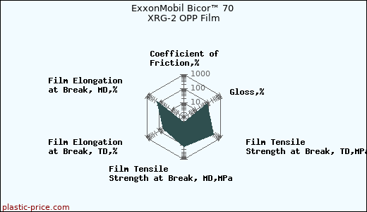 ExxonMobil Bicor™ 70 XRG-2 OPP Film