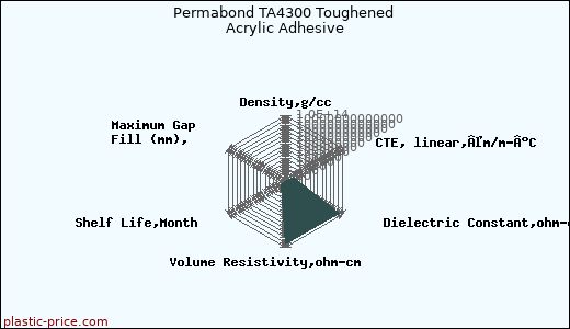 Permabond TA4300 Toughened Acrylic Adhesive