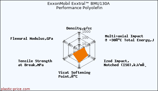 ExxonMobil Exxtral™ BMU130A Performance Polyolefin