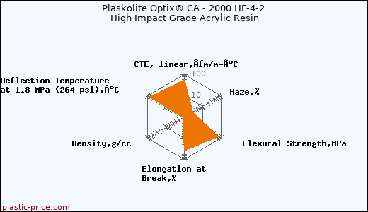 Plaskolite Optix® CA - 2000 HF-4-2 High Impact Grade Acrylic Resin