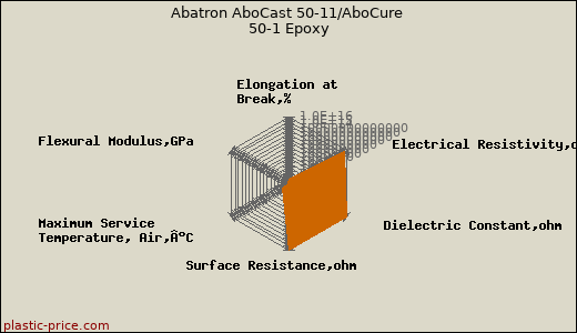 Abatron AboCast 50-11/AboCure 50-1 Epoxy