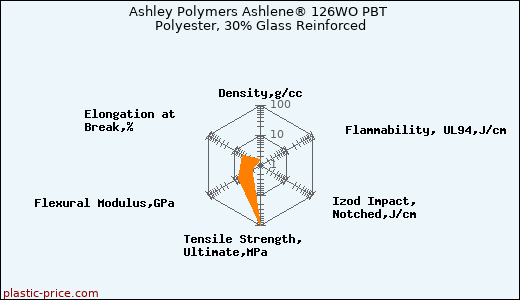 Ashley Polymers Ashlene® 126WO PBT Polyester, 30% Glass Reinforced