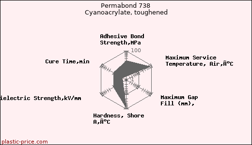 Permabond 738 Cyanoacrylate, toughened