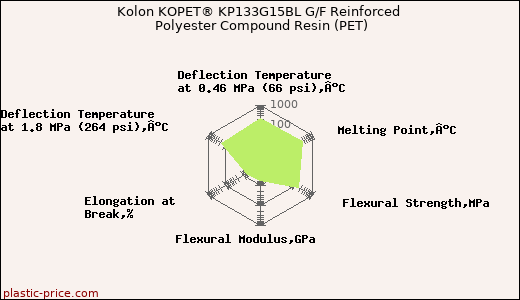 Kolon KOPET® KP133G15BL G/F Reinforced Polyester Compound Resin (PET)