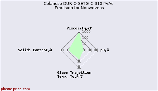 Celanese DUR-O-SET® C-310 PVAc Emulsion for Nonwovens
