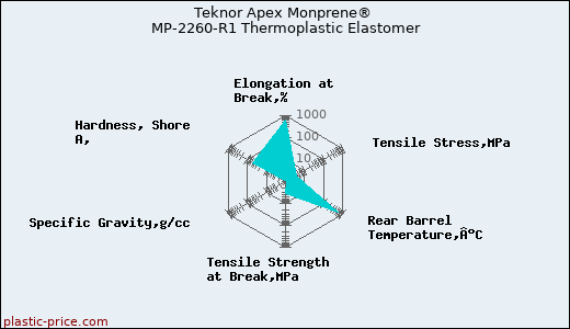 Teknor Apex Monprene® MP-2260-R1 Thermoplastic Elastomer