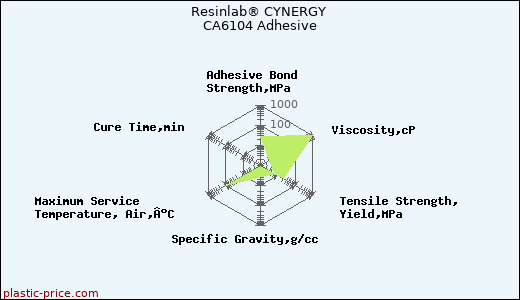Resinlab® CYNERGY CA6104 Adhesive