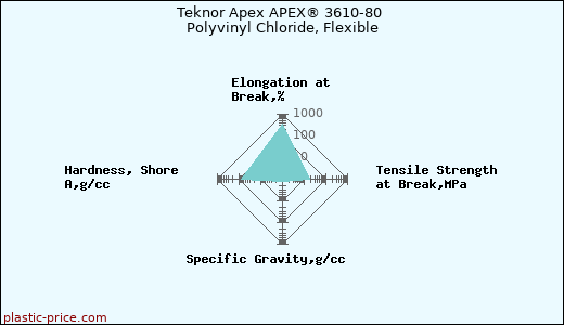 Teknor Apex APEX® 3610-80 Polyvinyl Chloride, Flexible