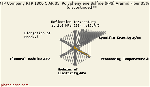 RTP Company RTP 1300 C AR 35  Polyphenylene Sulfide (PPS) Aramid Fiber 35%               (discontinued **