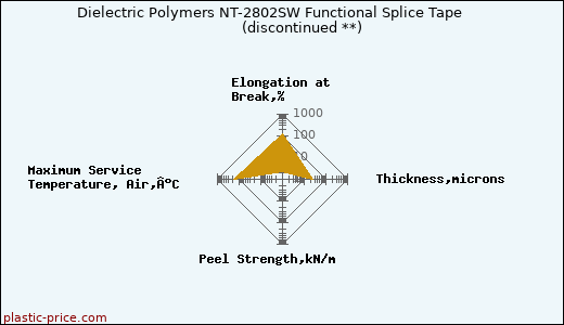 Dielectric Polymers NT-2802SW Functional Splice Tape               (discontinued **)