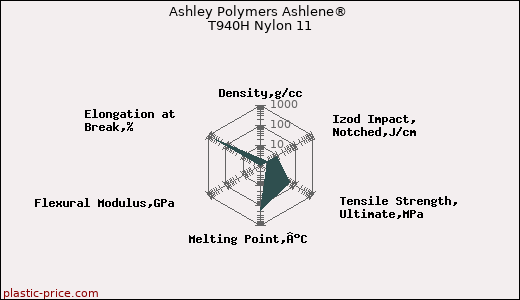 Ashley Polymers Ashlene® T940H Nylon 11