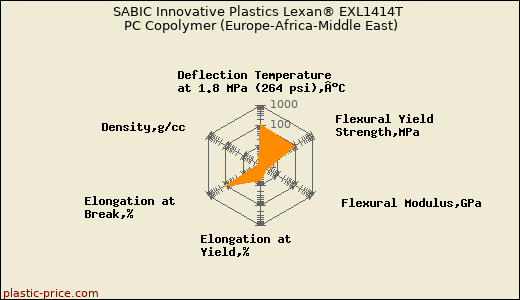 SABIC Innovative Plastics Lexan® EXL1414T PC Copolymer (Europe-Africa-Middle East)
