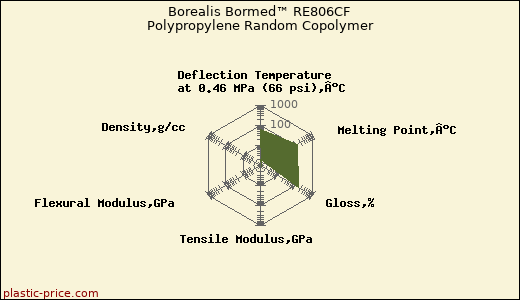 Borealis Bormed™ RE806CF Polypropylene Random Copolymer