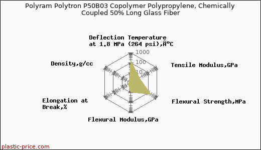 Polyram Polytron P50B03 Copolymer Polypropylene, Chemically Coupled 50% Long Glass Fiber