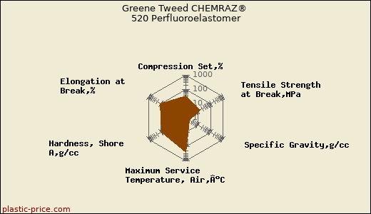 Greene Tweed CHEMRAZ® 520 Perfluoroelastomer
