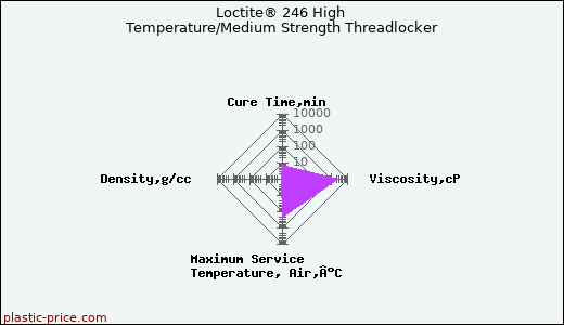 Loctite® 246 High Temperature/Medium Strength Threadlocker