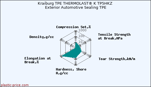 Kraiburg TPE THERMOLAST® K TP5HKZ Exterior Automotive Sealing TPE
