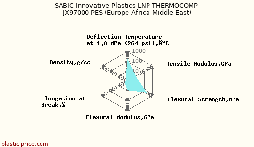 SABIC Innovative Plastics LNP THERMOCOMP JX97000 PES (Europe-Africa-Middle East)