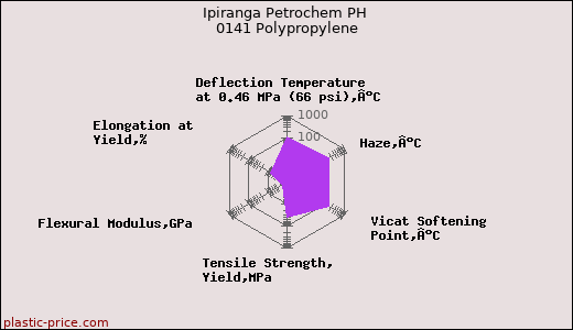Ipiranga Petrochem PH 0141 Polypropylene
