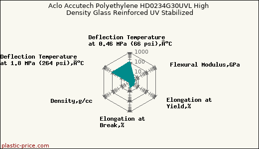 Aclo Accutech Polyethylene HD0234G30UVL High Density Glass Reinforced UV Stabilized