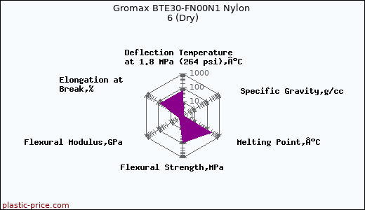 Gromax BTE30-FN00N1 Nylon 6 (Dry)