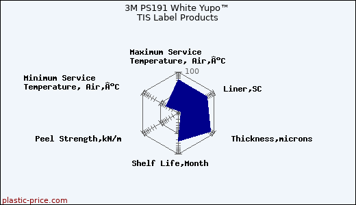3M PS191 White Yupo™ TIS Label Products
