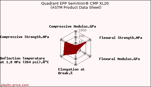 Quadrant EPP Semitron® CMP XL20 (ASTM Product Data Sheet)