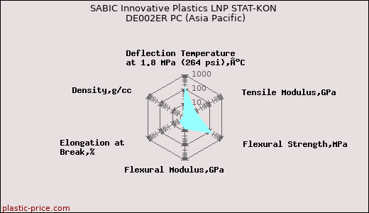 SABIC Innovative Plastics LNP STAT-KON DE002ER PC (Asia Pacific)