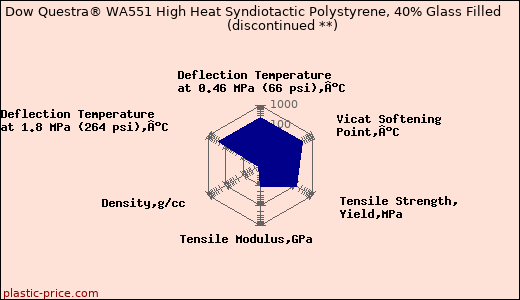 Dow Questra® WA551 High Heat Syndiotactic Polystyrene, 40% Glass Filled               (discontinued **)