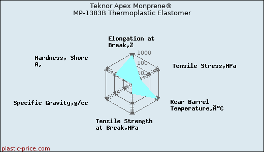 Teknor Apex Monprene® MP-1383B Thermoplastic Elastomer