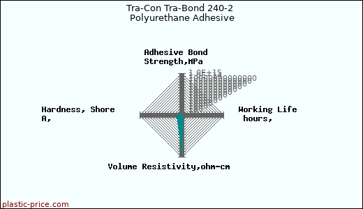 Tra-Con Tra-Bond 240-2 Polyurethane Adhesive