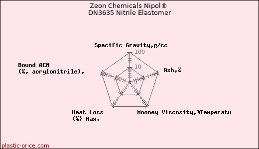 Zeon Chemicals Nipol® DN3635 Nitrile Elastomer