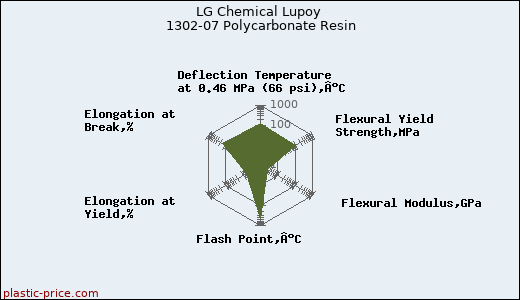 LG Chemical Lupoy 1302-07 Polycarbonate Resin