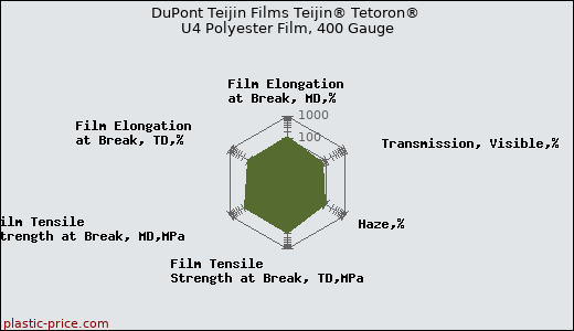 DuPont Teijin Films Teijin® Tetoron® U4 Polyester Film, 400 Gauge