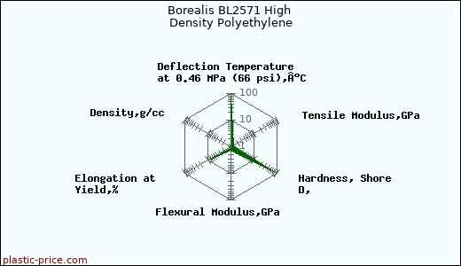 Borealis BL2571 High Density Polyethylene