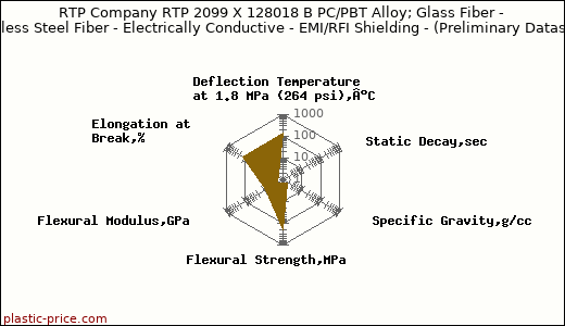 RTP Company RTP 2099 X 128018 B PC/PBT Alloy; Glass Fiber - Stainless Steel Fiber - Electrically Conductive - EMI/RFI Shielding - (Preliminary Datasheet)