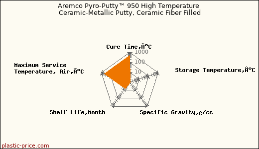 Aremco Pyro-Putty™ 950 High Temperature Ceramic-Metallic Putty, Ceramic Fiber Filled
