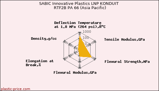 SABIC Innovative Plastics LNP KONDUIT RTF2B PA 66 (Asia Pacific)
