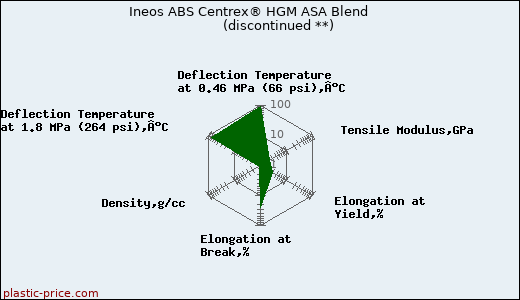 Ineos ABS Centrex® HGM ASA Blend               (discontinued **)