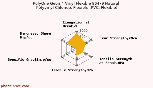 PolyOne Geon™ Vinyl Flexible 86479 Natural Polyvinyl Chloride, Flexible (PVC, Flexible)