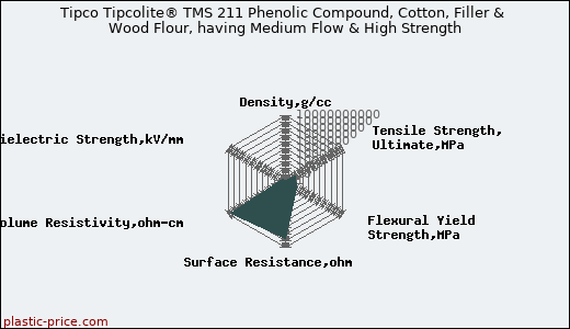 Tipco Tipcolite® TMS 211 Phenolic Compound, Cotton, Filler & Wood Flour, having Medium Flow & High Strength