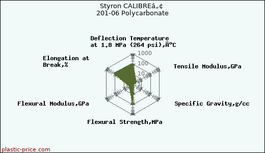 Styron CALIBREâ„¢ 201-06 Polycarbonate