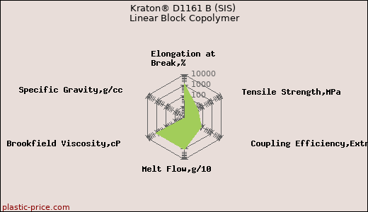 Kraton® D1161 B (SIS) Linear Block Copolymer