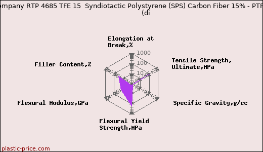 RTP Company RTP 4685 TFE 15  Syndiotactic Polystyrene (SPS) Carbon Fiber 15% - PTFE 15%               (di