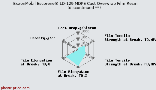 ExxonMobil Escorene® LD-129 MDPE Cast Overwrap Film Resin               (discontinued **)