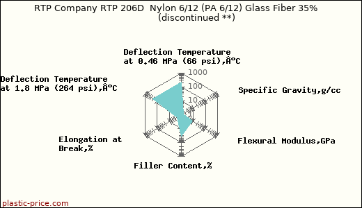 RTP Company RTP 206D  Nylon 6/12 (PA 6/12) Glass Fiber 35%               (discontinued **)