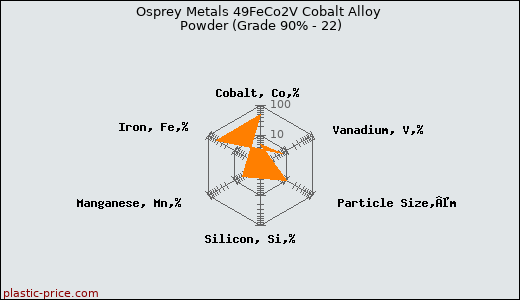 Osprey Metals 49FeCo2V Cobalt Alloy Powder (Grade 90% - 22)