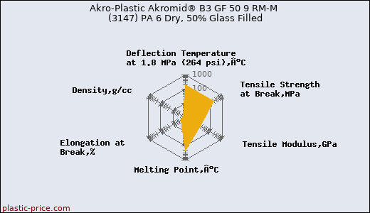 Akro-Plastic Akromid® B3 GF 50 9 RM-M (3147) PA 6 Dry, 50% Glass Filled